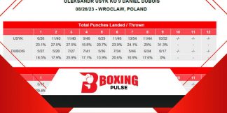 Usyk vs Dubois: स्कोरकार्ड और पंच आँकड़ो का रिकॉर्ड देखें  