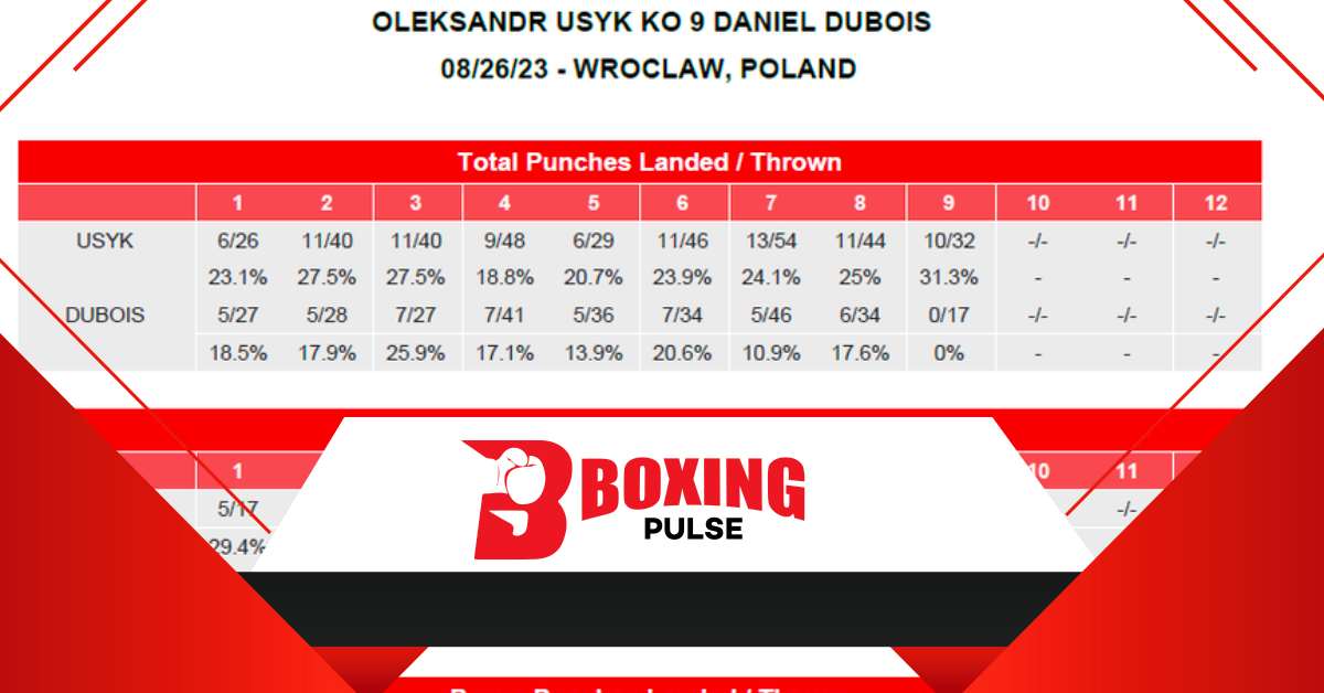 Usyk vs Dubois: स्कोरकार्ड और पंच आँकड़ो का रिकॉर्ड देखें   Usyk vs Dubois: स्कोरकार्ड और पंच आँकड़ो का रिकॉर्ड देखें