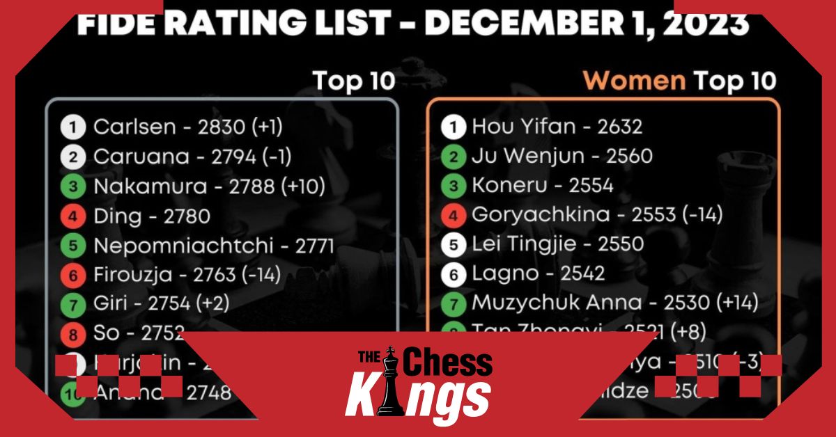 FIDE की दिसंबर रेटिंग लिस्ट हुई जारी   
