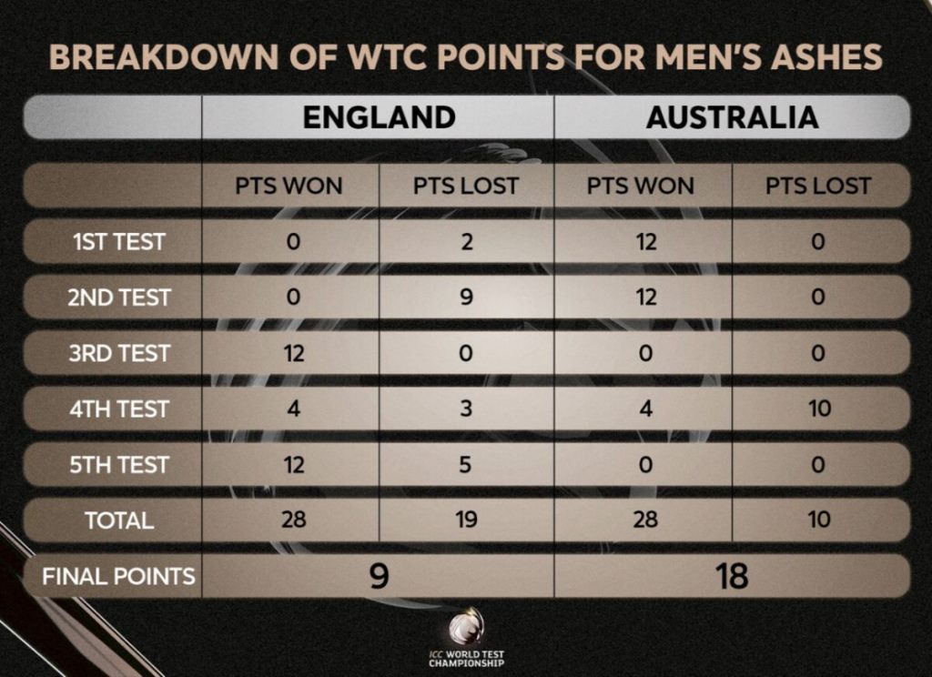 England & Australia Lose WTC Points For Slow Over Rate  