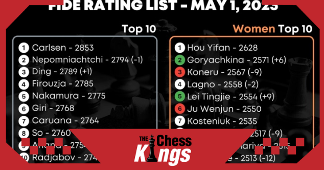 FIDE May 2023 की  रेटिंग सूची हुई जारी  