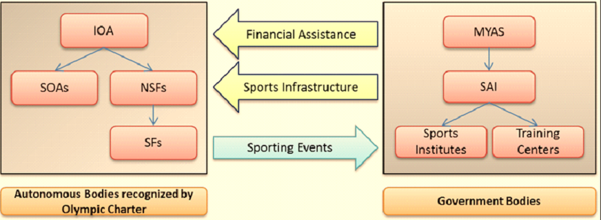 Everything About Sports Governance In India  
