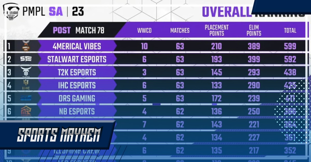 PMPL साउथ एशिया स्प्रिंग 2023 लीग स्टेज की ओवरऑल स्टैंडिंग  