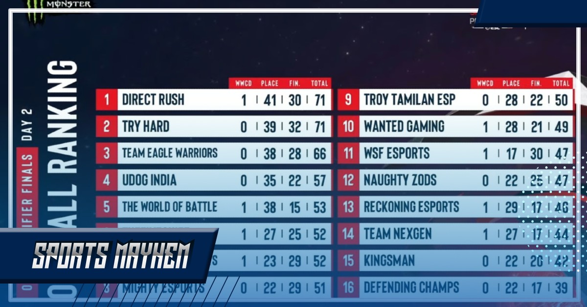 Snapdragon प्रो सीरीज qualifier: दूसरे दिन के नतीजे  