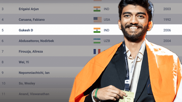October 2024 FIDE Ratings: Gukesh Joins Arjun In World Top-5   October 2024 FIDE Ratings: Gukesh Joins Arjun In World Top-5