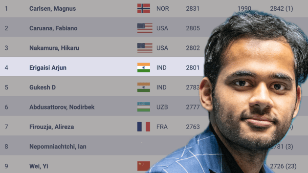 Arjun Officially Joins Carlsen, Caruana, Nakamura In 2800 Club  