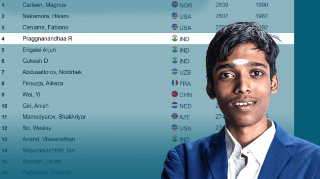 July 2025 FIDE Ratings: Praggnanandhaa Climbs To World No. 4, Indian No. 1  