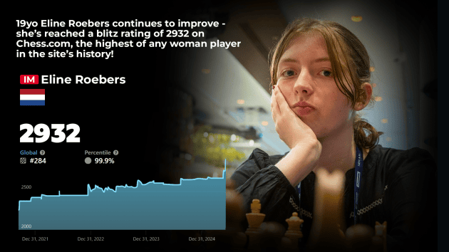 Roebers Sets All-Time High Blitz Rating For Women  