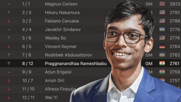 Praggnanandhaa Indian No. 1 On September FIDE Rating List  